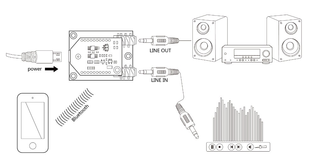CSRA64215 V4.0 V4.2 Bluetooth Audio Modul I2S Output Support USB Sound Card B2SA 
