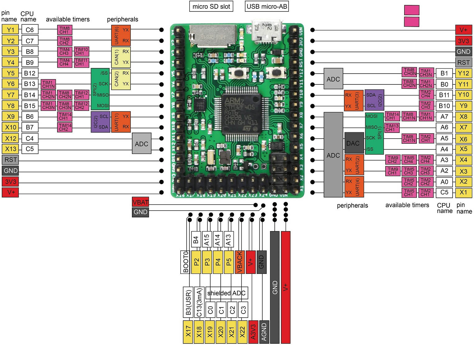 MicroPython pyboard v1.1 python programming development board AODFSNIUS FUJIC
